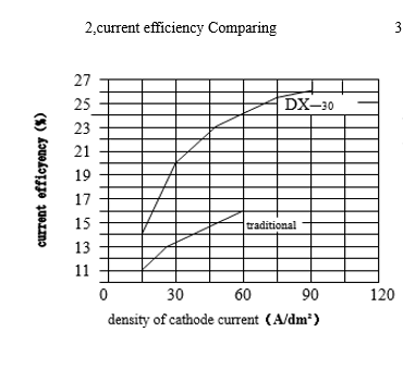 DX-30微裂纹硬铬催化剂中间体技术突破，电流效率提升至25-28%